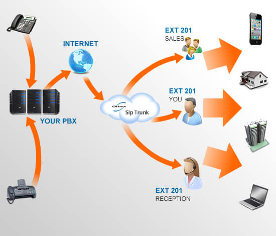 ISDN vs SIP Trunk - Orbex Solutions