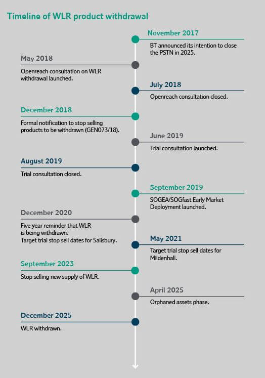 Withdrawal of WLR